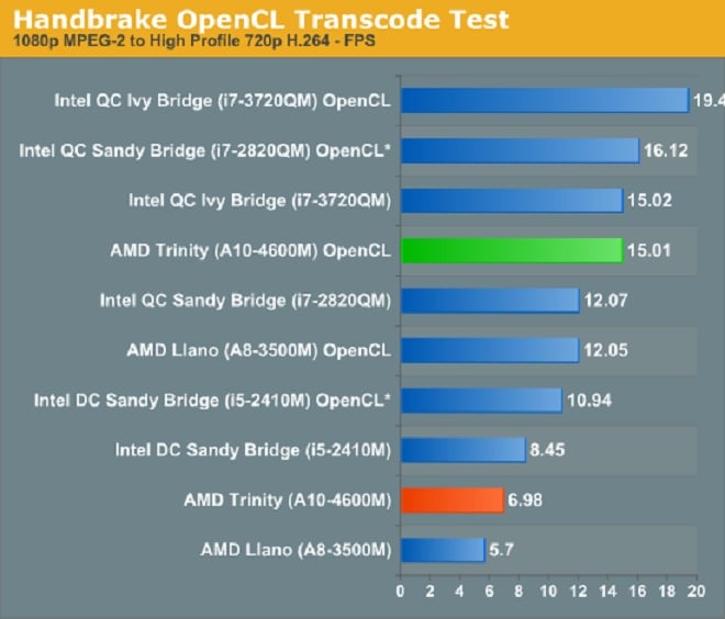 AMD vs NVIDIA. OPENCL-устройство - Qualcomm Adreno(TM) что означает. Adreno 710