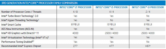 Procesador Intel I7 3770k 4 Nucleos Hasta 3.9ghz Cache 8mb 