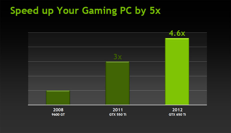 Gt 650 vs gtx 650