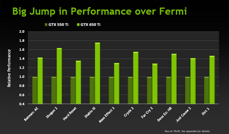 Gt 650 vs gtx 650