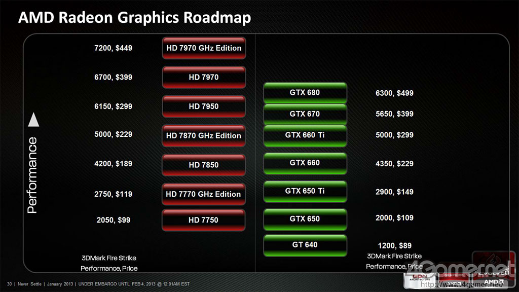 Amd не функционирует. Roadmap AMD 7000. AMD Radeon 8000.