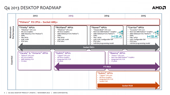AMD-Carrizo-APU-Desktop-Roadmap