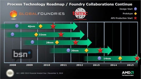 Roadmap-Global-Foundries-y-TSMC
