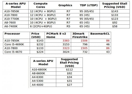 AMD-Confirms-A-Series-APU-Price-Cuts