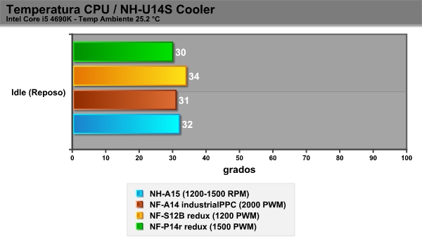 cpu-idle-NH-U14S-HighProfileCooler