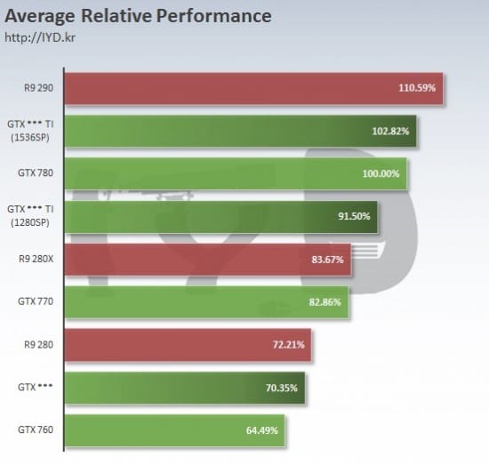Nvidia-GeForce-GTX-960-vs-Nvidia-GeForce-GTX-960-Ti-vs-Nvidia-GeForce-GTX-780-vs-AMD-Radeon-R9-290