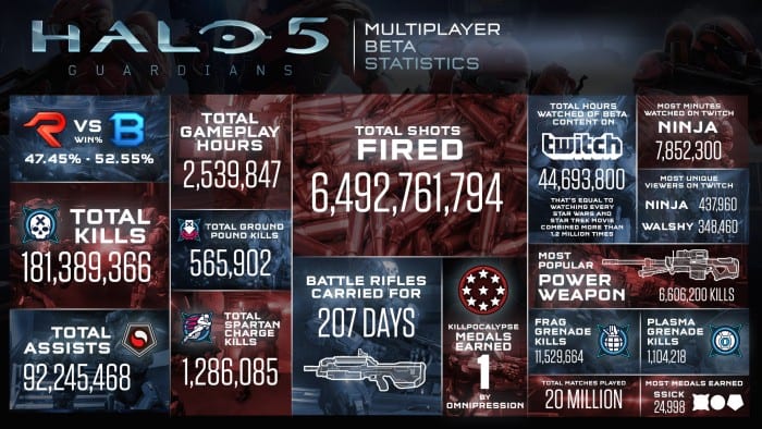 Halo 5 Beta Statistics