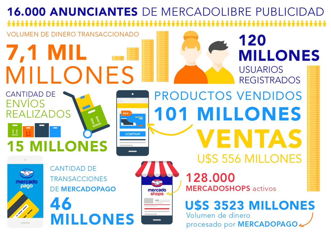 MercadoLibre invierte más de 35 millones de dólares en el país - TecnoGaming