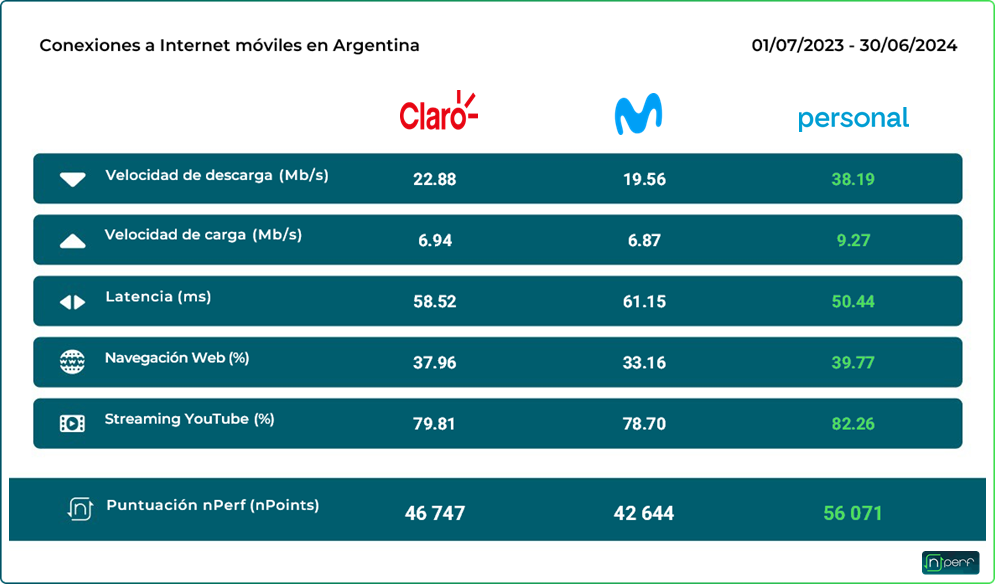 nuevo análisis centrado exclusivamente en las conexiones móviles, realizado por nPerf