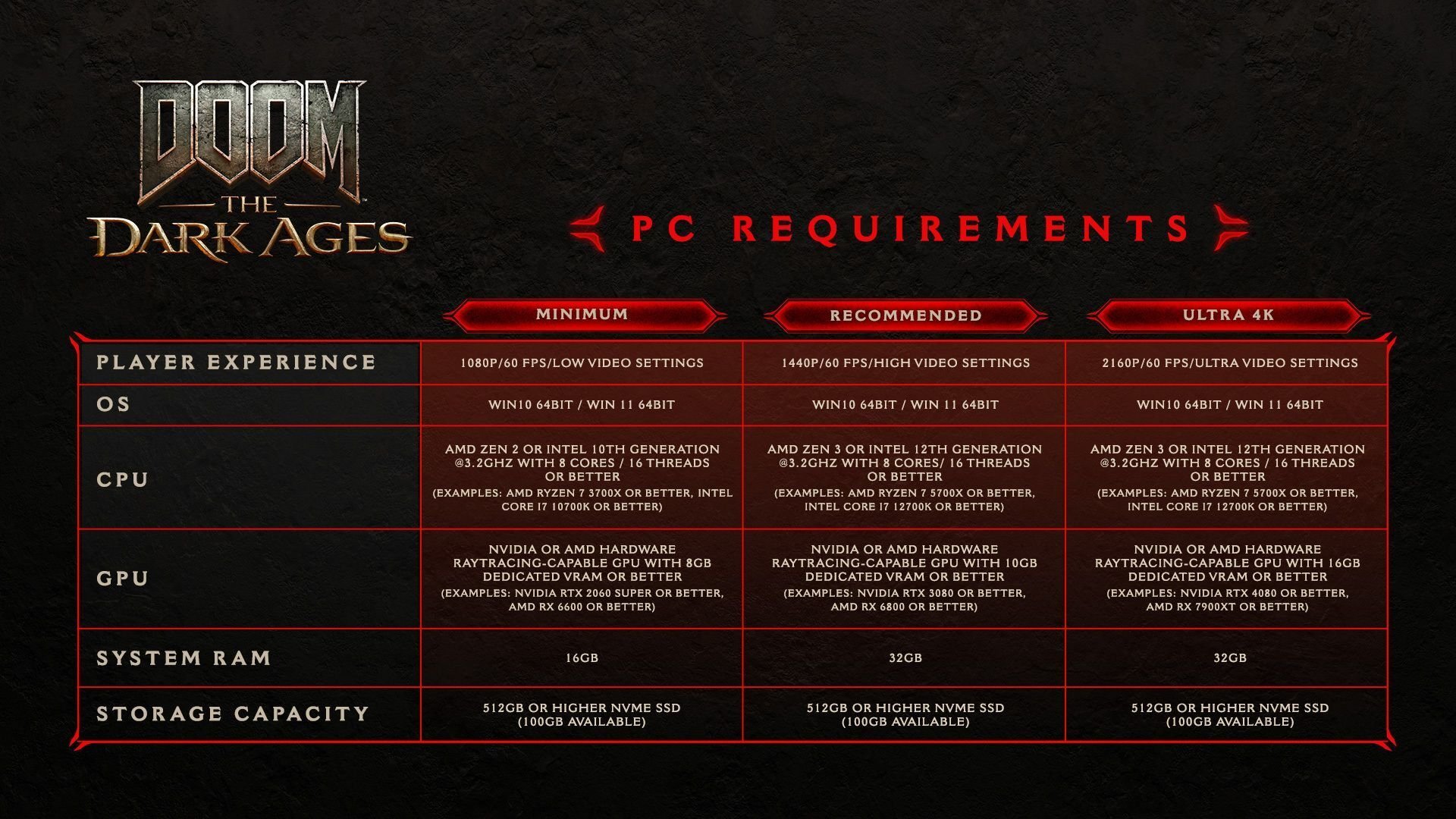 ¿Tu PC está lista para DOOM: The Dark Ages? Requisitos oficiales aquí